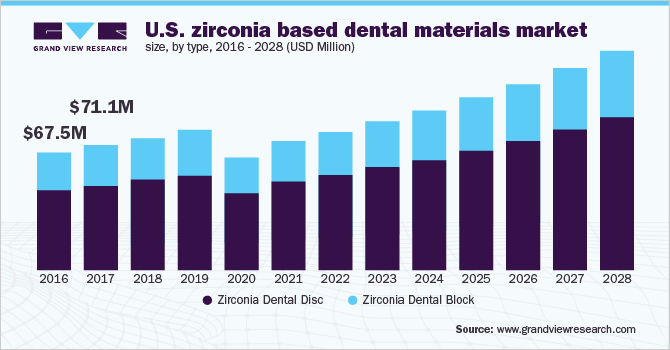 美国氧化锆牙科材料市场规模，各类型，2016 - 2028年(百万美元)乐鱼体育手机网站入口