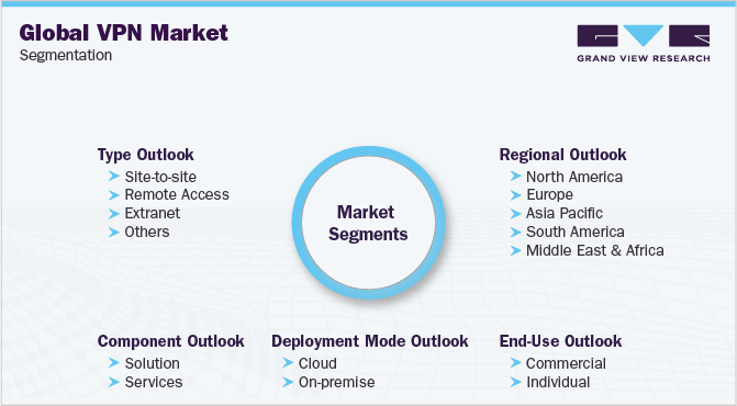全球虚拟专用网市场细分