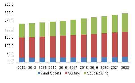 北美潜水服市场