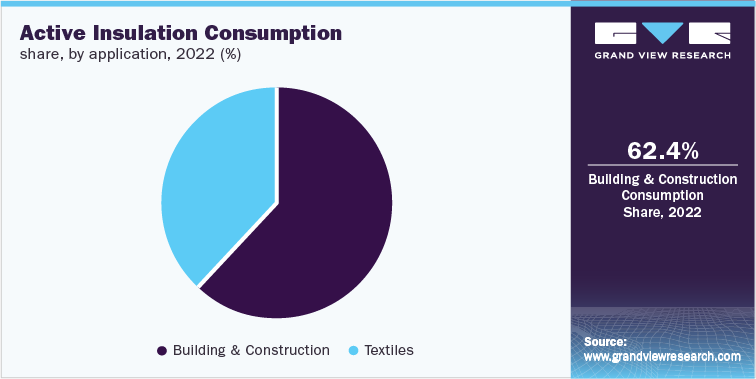 主动绝缘消耗份额，按应用，2022年(%)