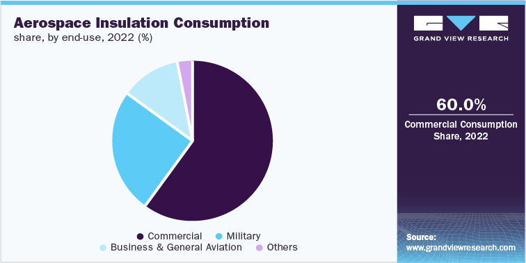 航空航天绝热材料消费份额，各最终用途，2022年(%)