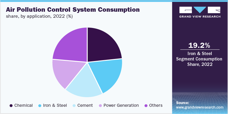 大气污染控制系统消费份额，各应用，2022年(%)