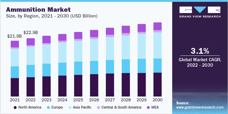 各地区弹药市场规模，2乐鱼体育手机网站入口021 - 2030年(10亿美元)