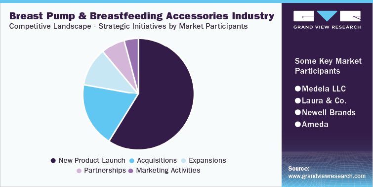 吸乳器及母乳喂养配件行业竞争格局-市场参与者的战略举措