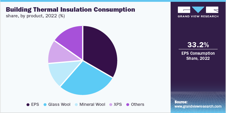 建筑保温材料消费份额，各产品，2022年(%)