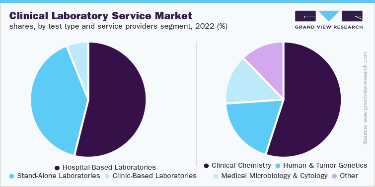 临床实验室服务市场份额，按检测类型和服务提供商细分，2022年(%)