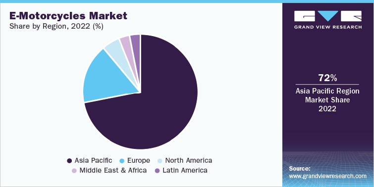 E-Motorcycles Market Share by Region, 2022 (%)