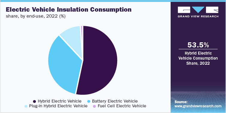 电动汽车绝缘材料消费份额，各最终用途，2022年(%)