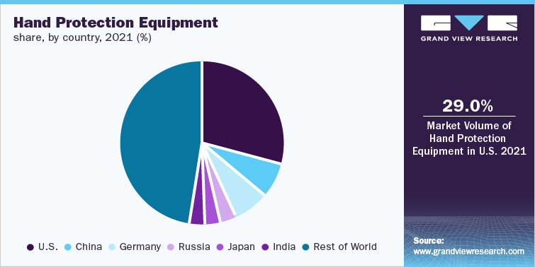 手部保护设备市场份额，各国，2021年(%)