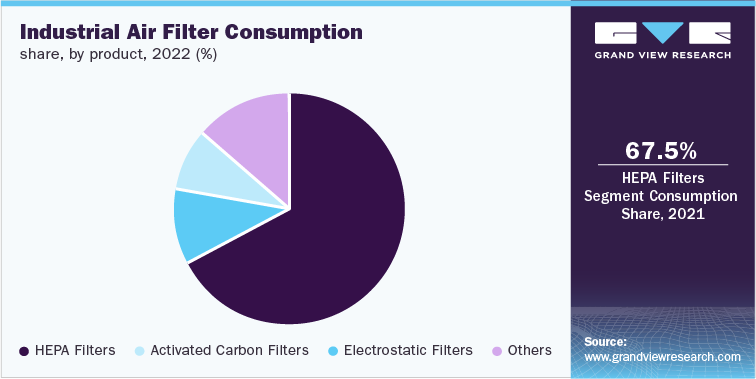 工业空气过滤器消费份额，各产品，2022年(%)