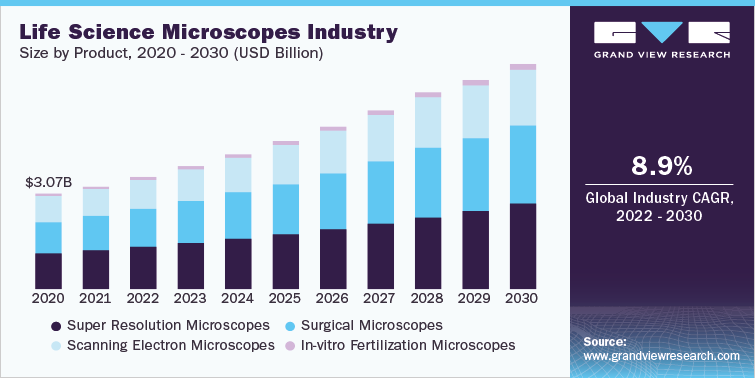 生命科学显微镜行业规模，各产品，2020-2030年(十亿美元)