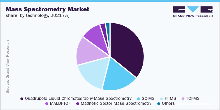 质谱市场占有率，各技术，2021年(%)