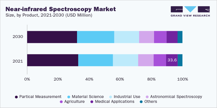 近红外光谱市场规模，各产品，2021-2030年(百万乐鱼体育手机网站入口美元)