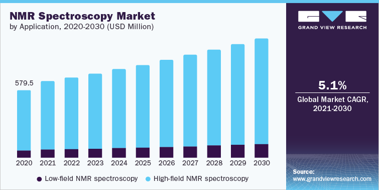 核磁共振光谱市场，各应用，2020-2030年(百万美元)