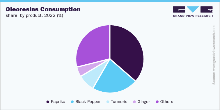 Oleoresins Consumption Share, by product, 2022 (%)