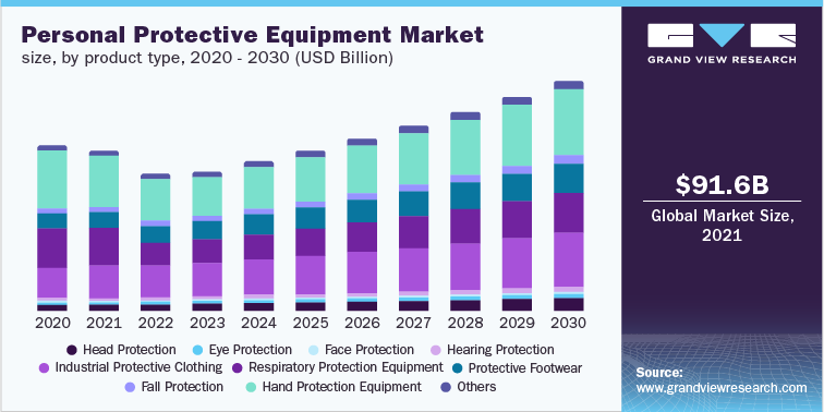 个人防护装备市场规模，各产品类型，2020 - 2030年(乐鱼体育手机网站入口美元)