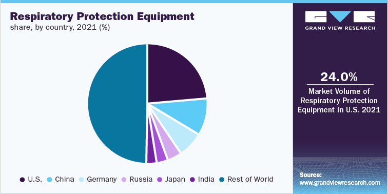 呼吸防护设备市场份额，各国，2021年(%)