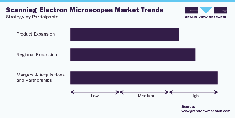 扫描电子显微镜市场趋势-与会者的策略