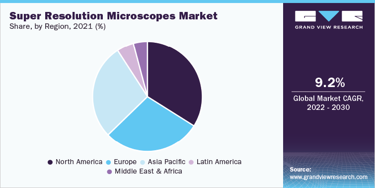 超分辨率显微镜市场份额，各地区，2021年