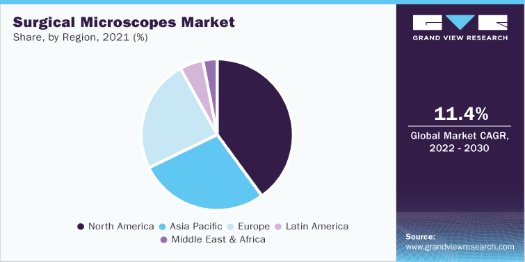 各地区外科显微镜市场份额，2021年(%)