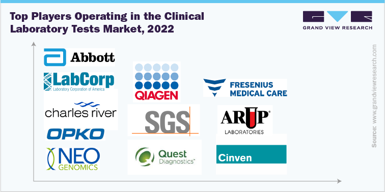 在临床实验室测试市场运营的顶级参与者，2022年