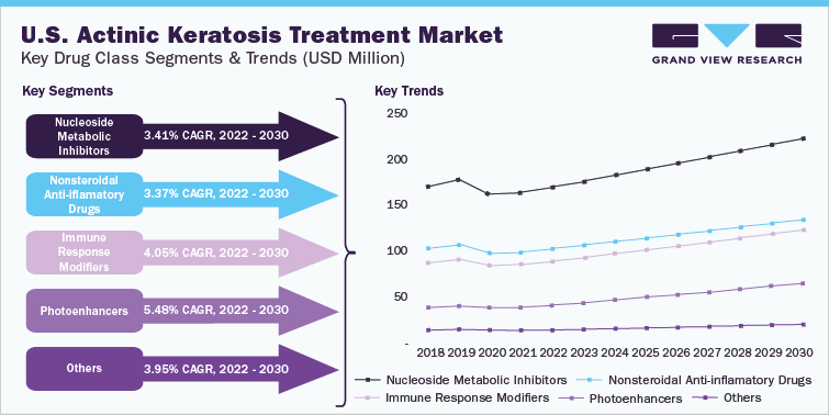 美国光化性角化病治疗市场，主要药物类别细分和趋势(百万美元)